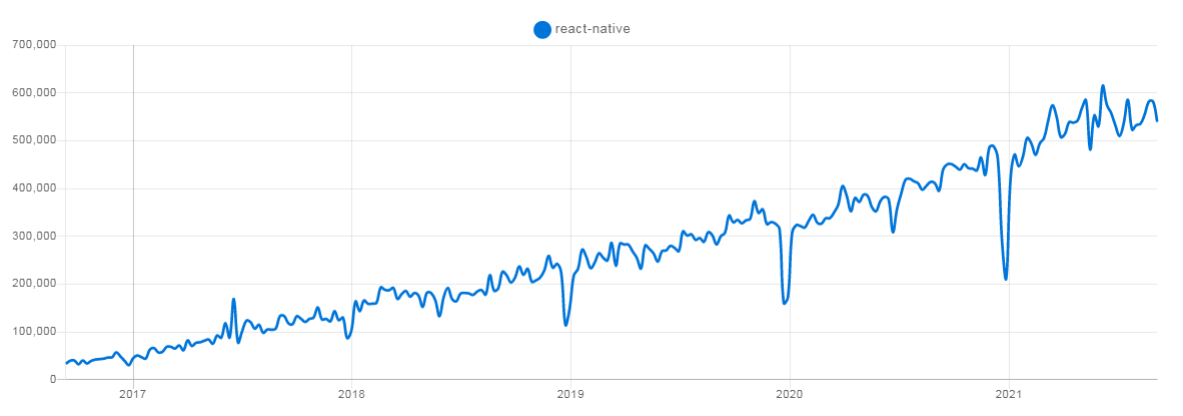 React Native NPM Trends
