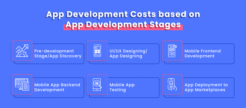 Stages based cost to develop an app