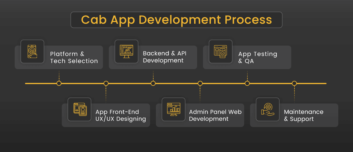 Cab App Development Process