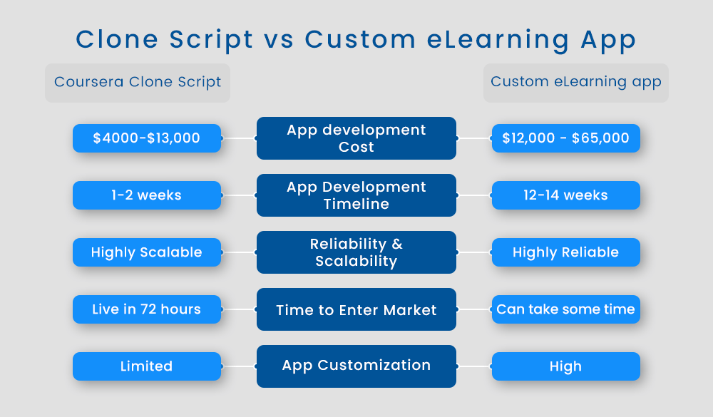 Clone Script vs Custom eLearning App