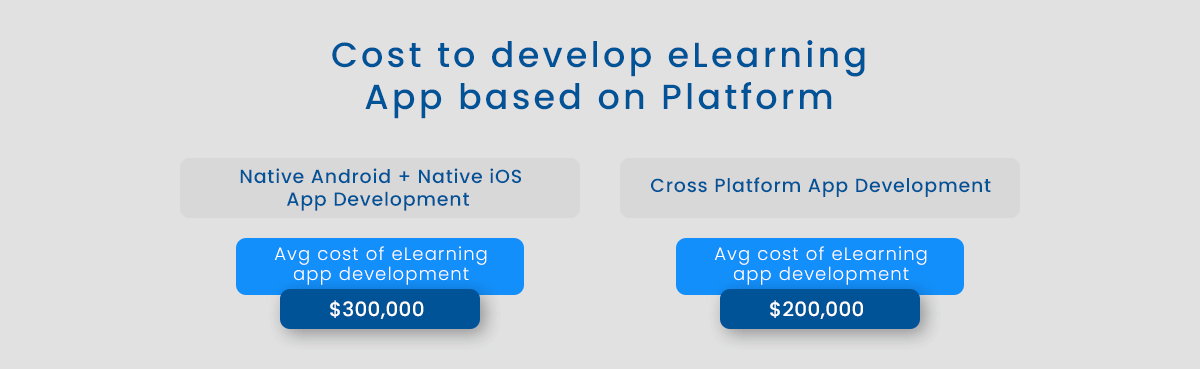 Cost to develop eLearning App based on Platform