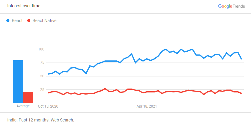 React vs React Native Google Trends