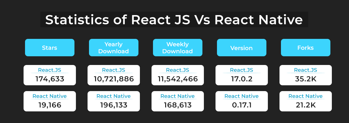 Statistics of ReactJS Vs React-Native