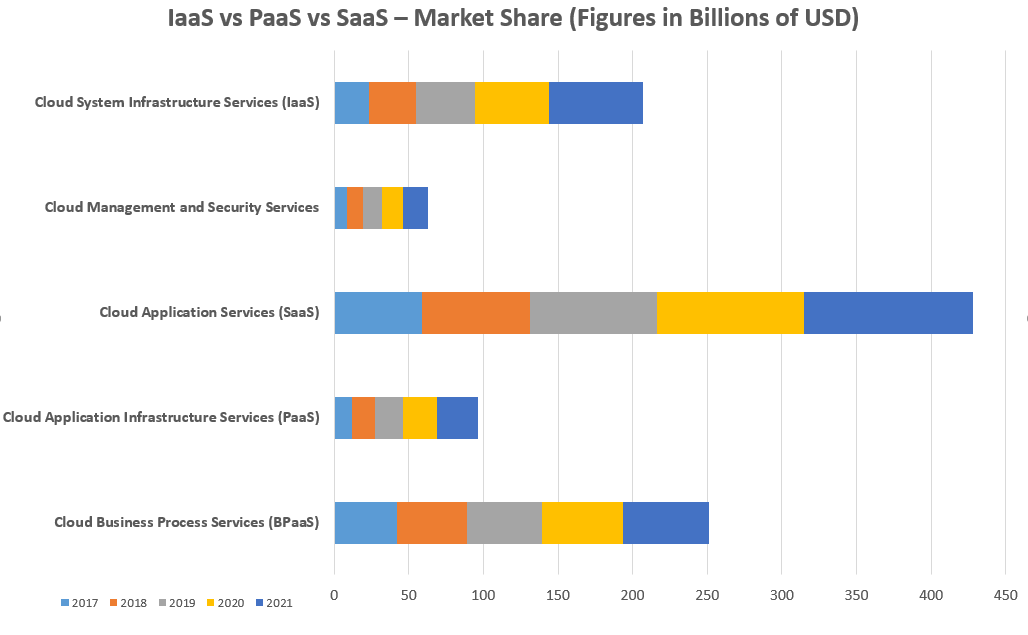 IaaS vs PaaS vs SaaS – Market Share