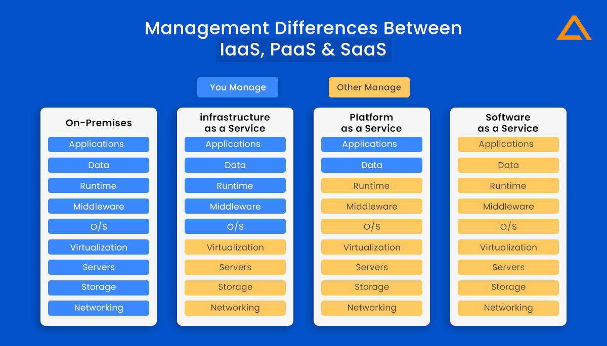 Management Differences Between IaaS, PaaS and SaaS