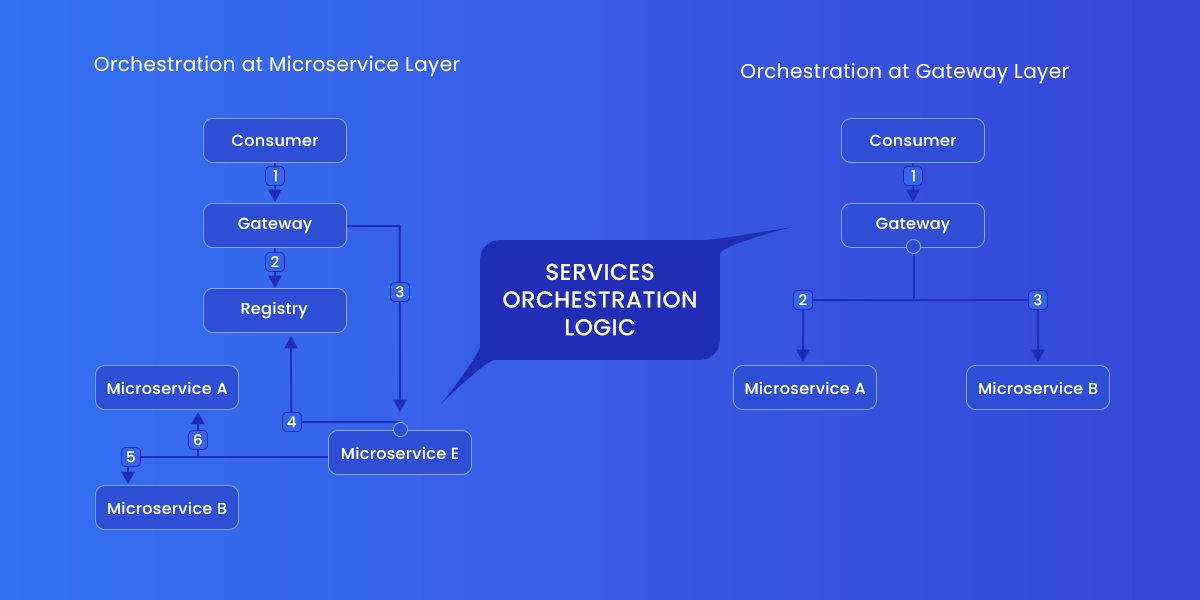 Microservice orchestration layer