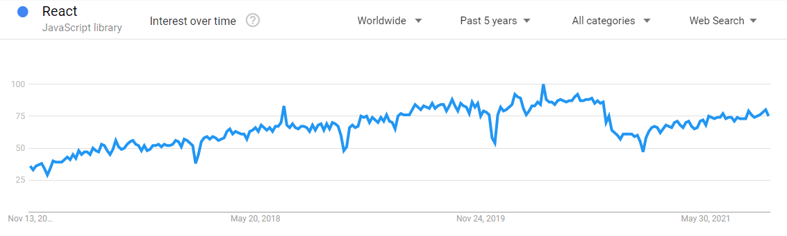 React Trends - Google