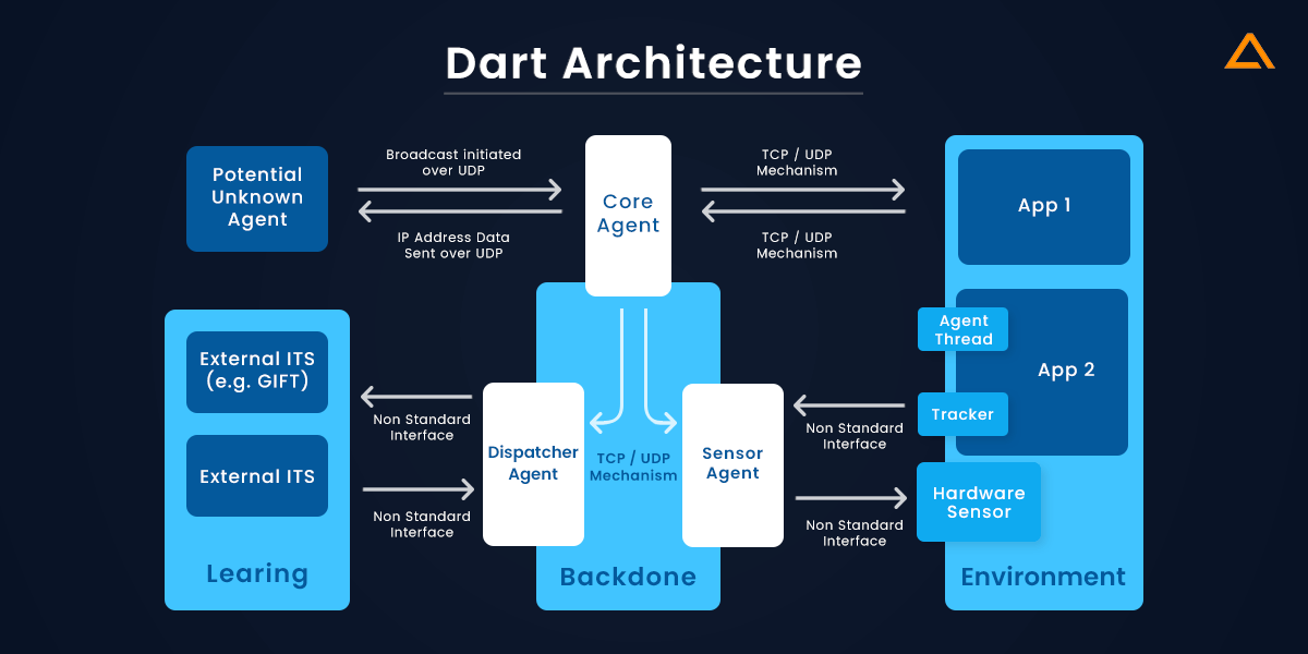 Dart-Architecture