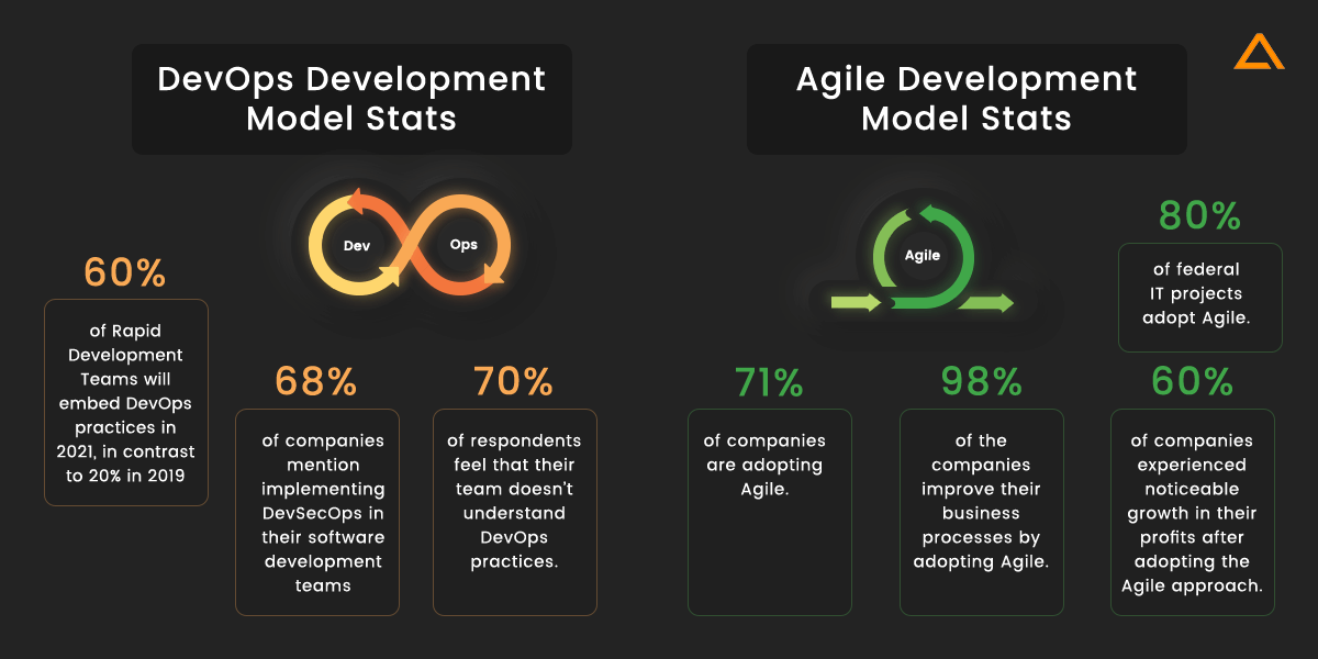DevOps vs Agile stats