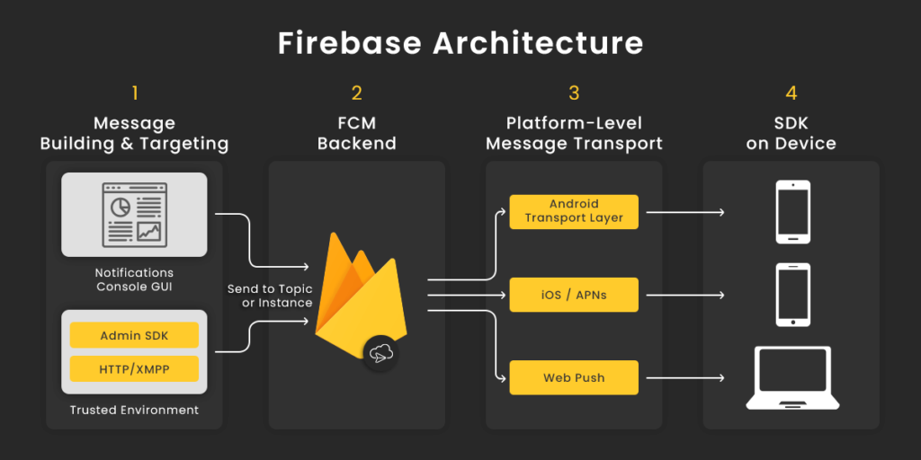 Firebase Architecture 1024x512 