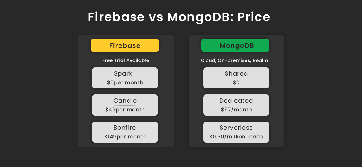 Firebase vs MongoDB Price