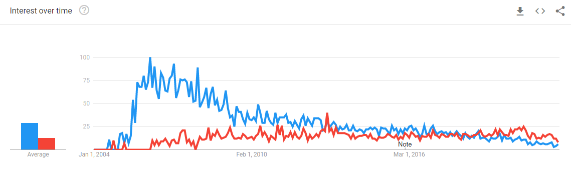 Google Trends - ROR vs DJango