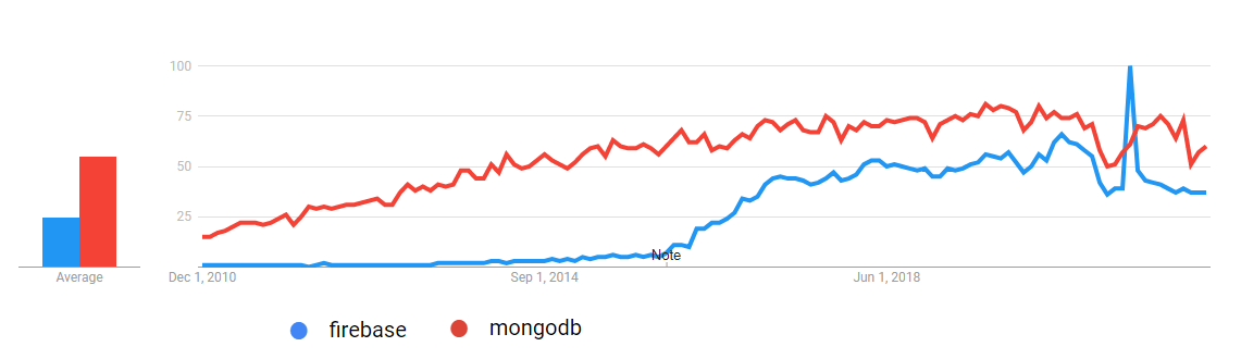 MongoDB Vs Firebase Google Trends