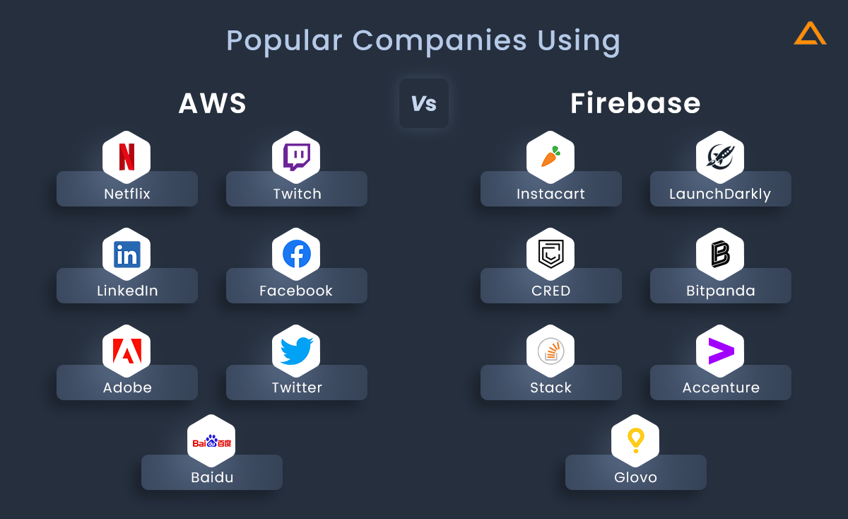 Popular-Companies-Using-AWS vs Firebase