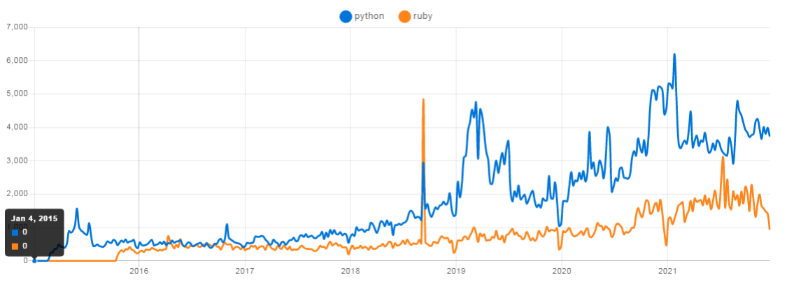 Python Vs Ruby NPM Trends