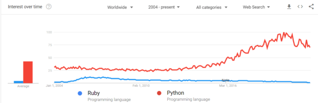 Ruby vs Python: Check Key Difference