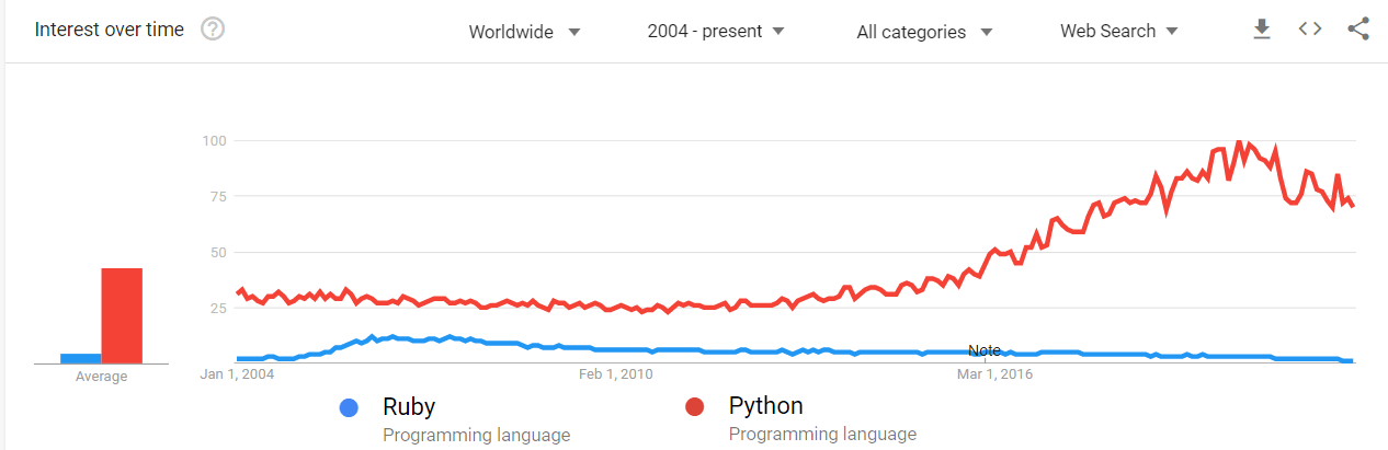 Ruby Vs Python Google Trends