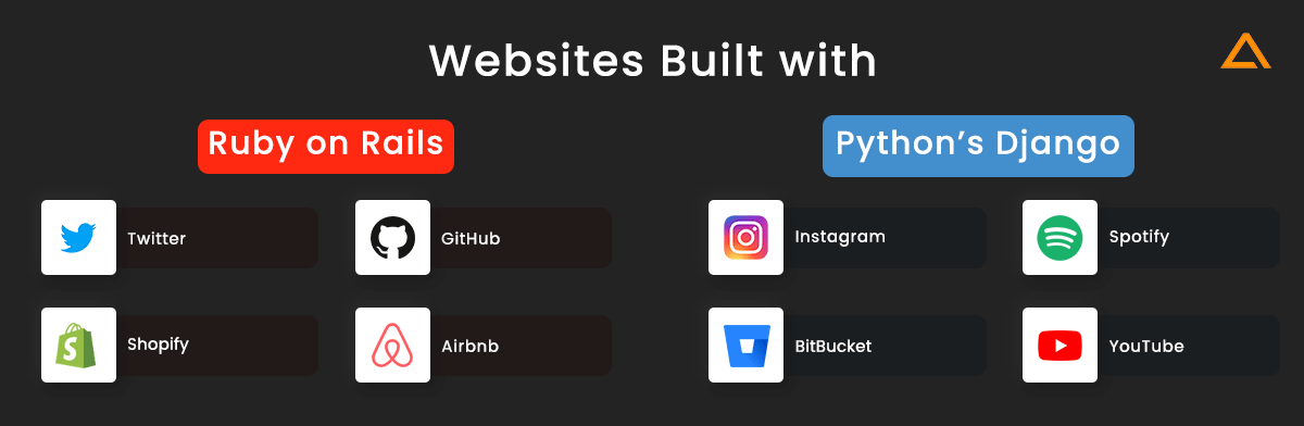 Websites Built with ruby vs python