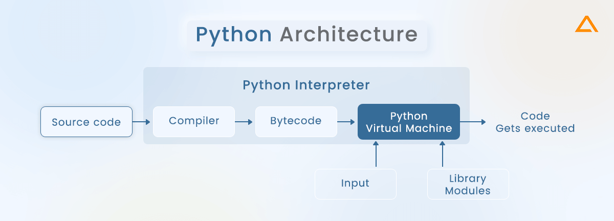 Python Architecture