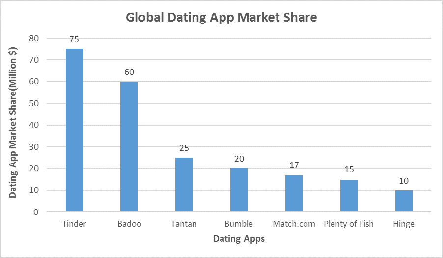 global dating app market share