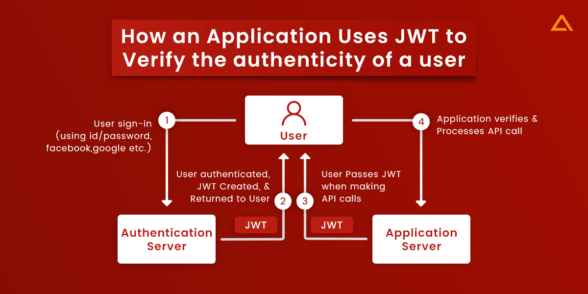 How-an-Application-Uses-JWT-to-Verify-the-authenticity-of-a-use