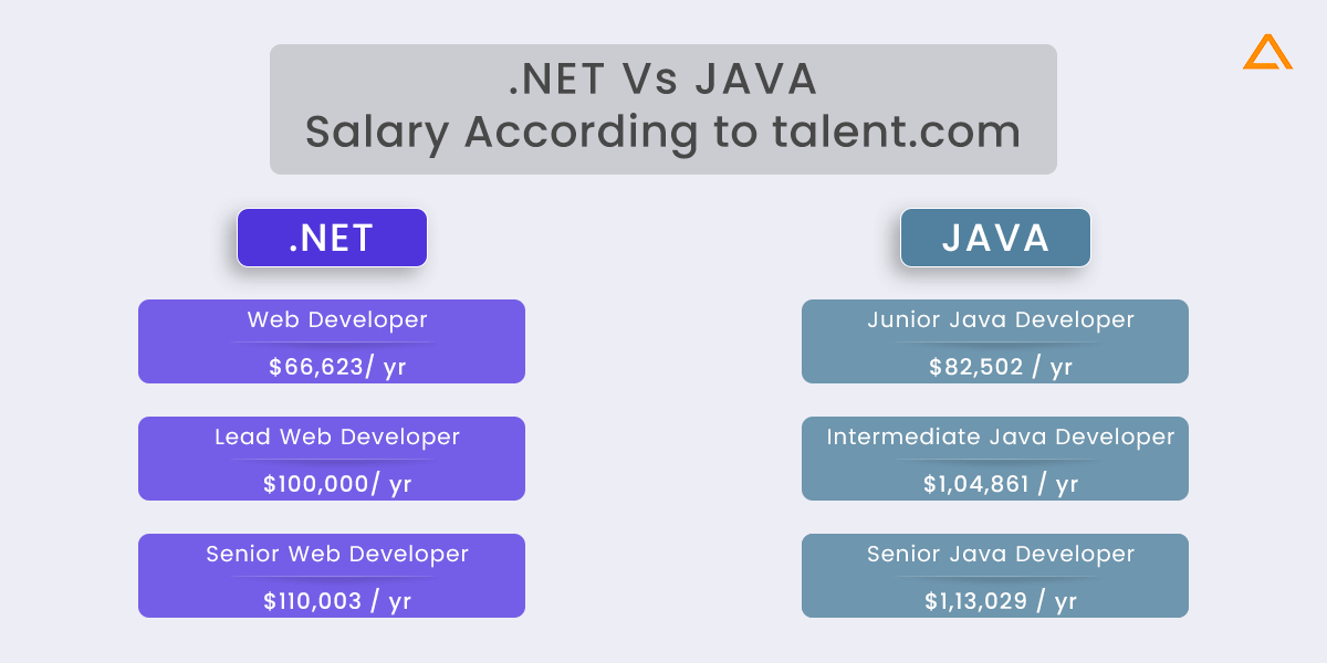 Java vs dotnet salary comparision
