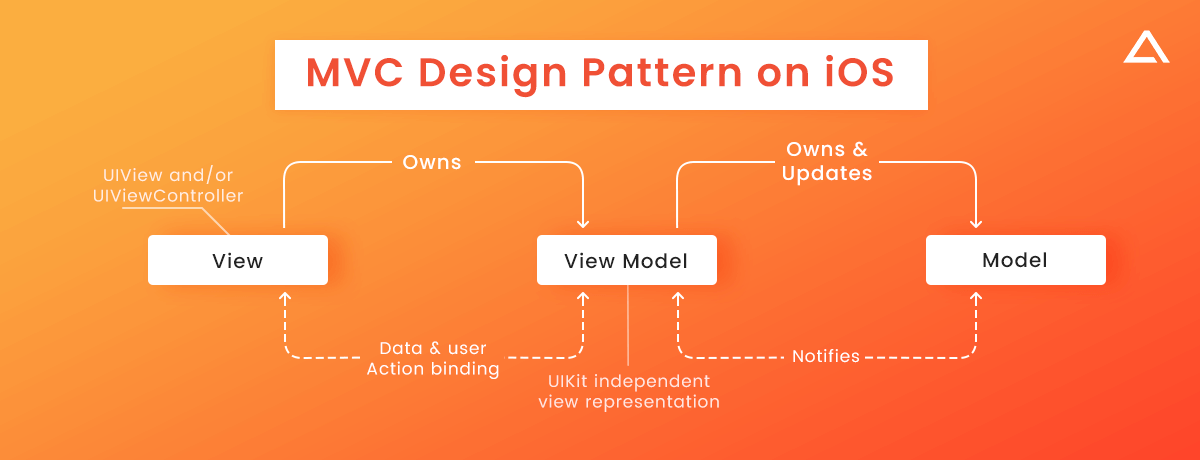 MVVM design patterns in ios
