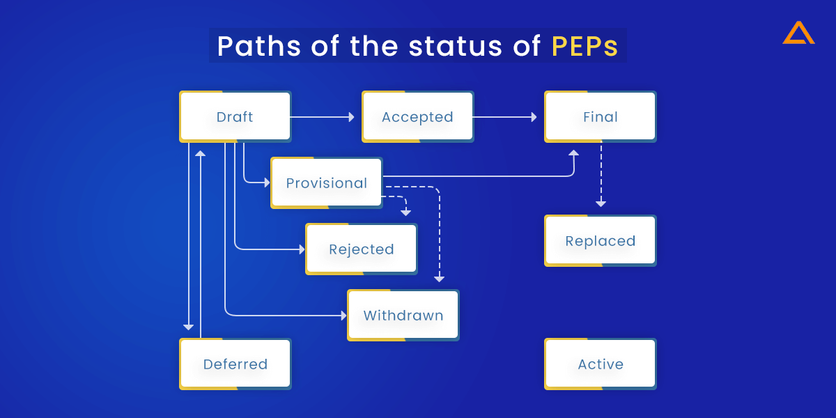 Paths of the status of PEPs