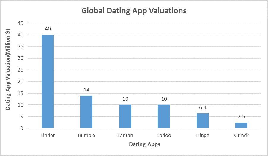 global dating app valuation