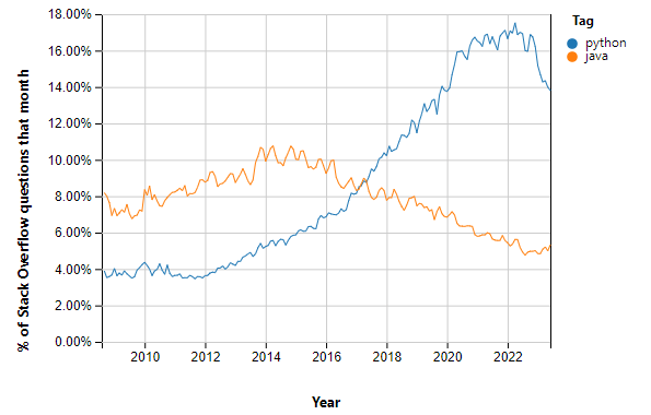 stackoverflow python vs java stats