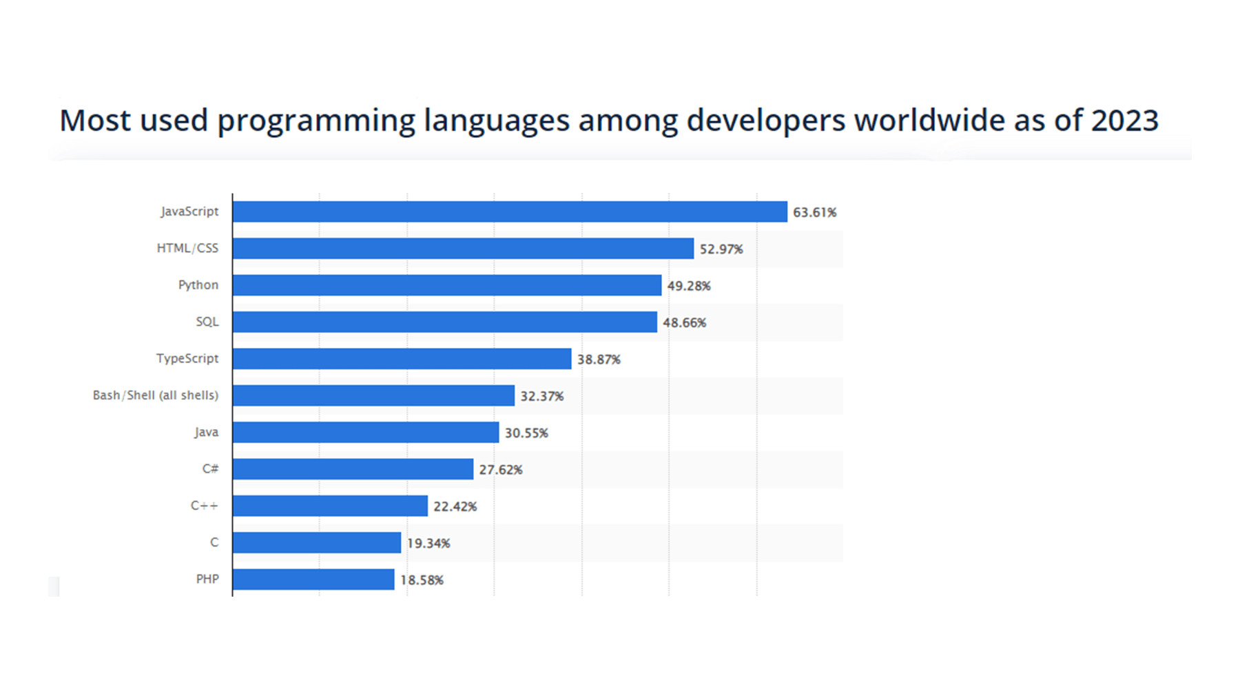 statista top programming language