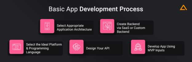 How to Create an App from Scratch? – Ultimate App Development Guide
