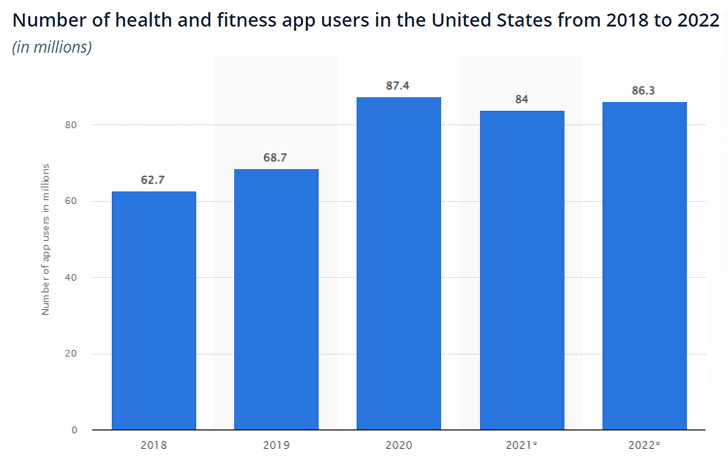Fitness App Development Statista