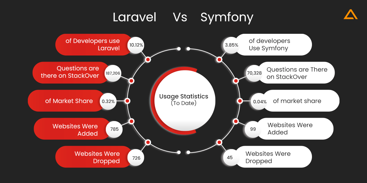 Laravel vs Symfony stats comaprision