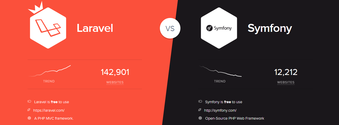 Laravel vs Symfony stats