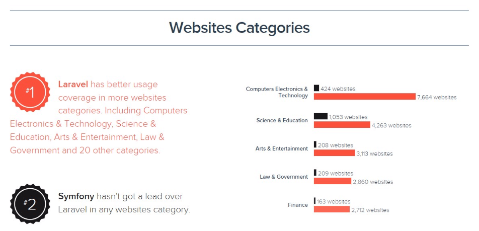 Laravel vs Symfony website categories