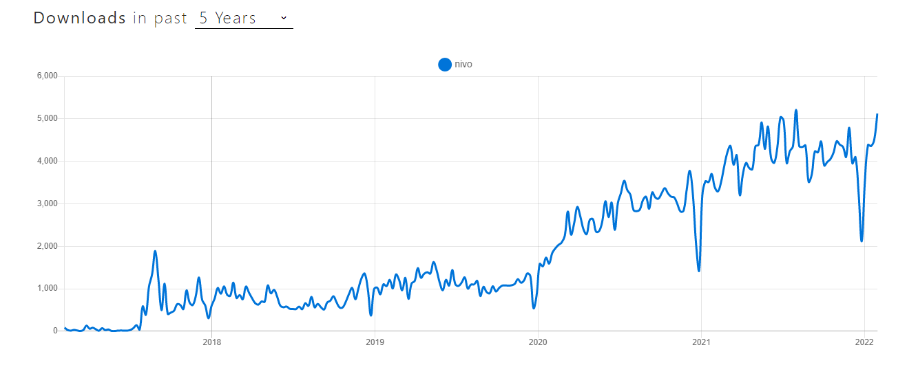 Nivo React chart library