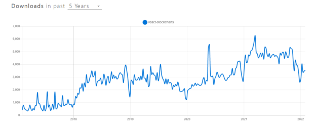 Top React Chart Libraries to Use in 2024