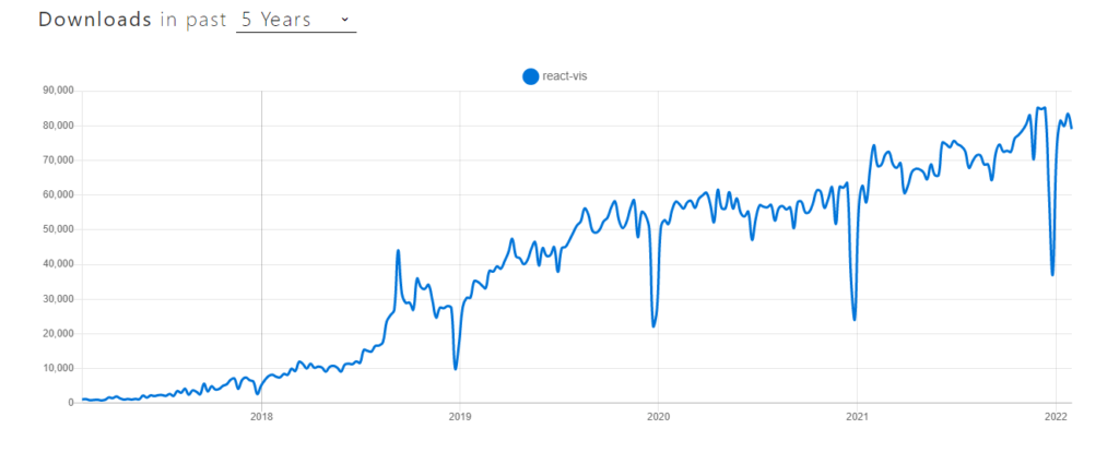 Top React Chart Libraries to Visualize your Data in 2023