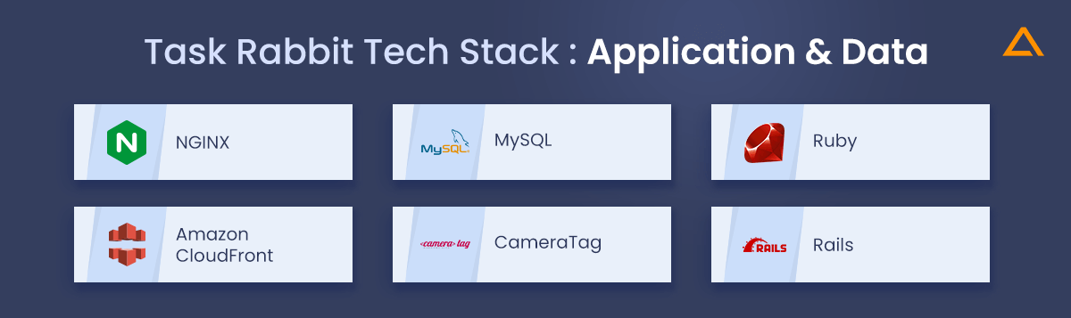 Technology Stack Application and Data