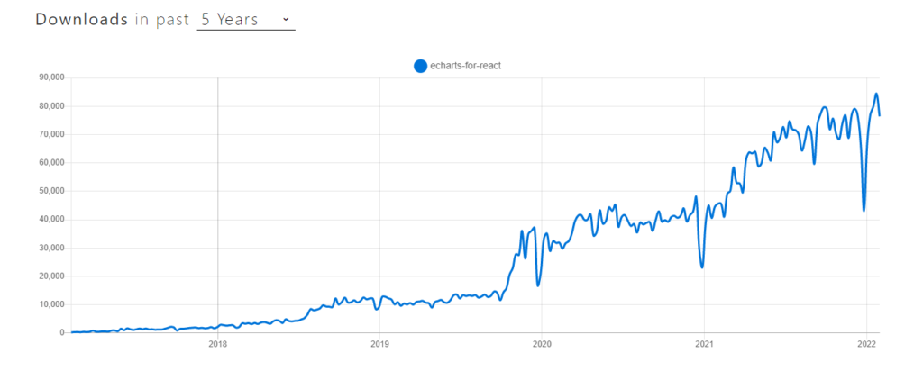 Top React Chart Libraries to Use in 2024