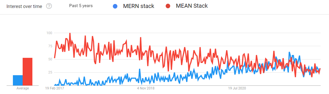 google trends Mean vs Mern