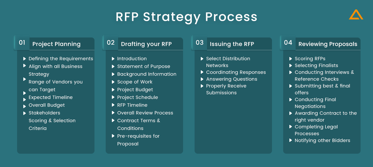 RFP Stategy Process