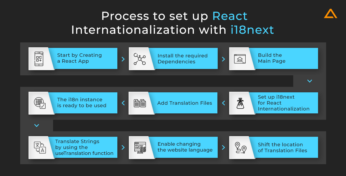 Process to setup React Internationalization with i18next