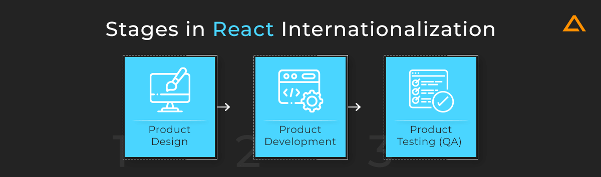 Stages in React Internationalization