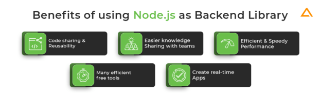 Node js vs React: Checkout the Difference