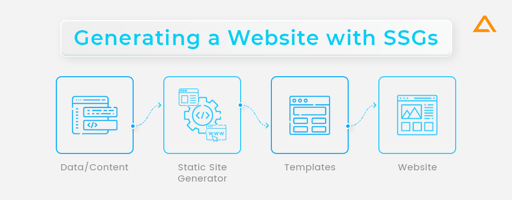 Generating a Website with SSGs