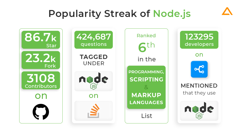 Popularity of Nodejs