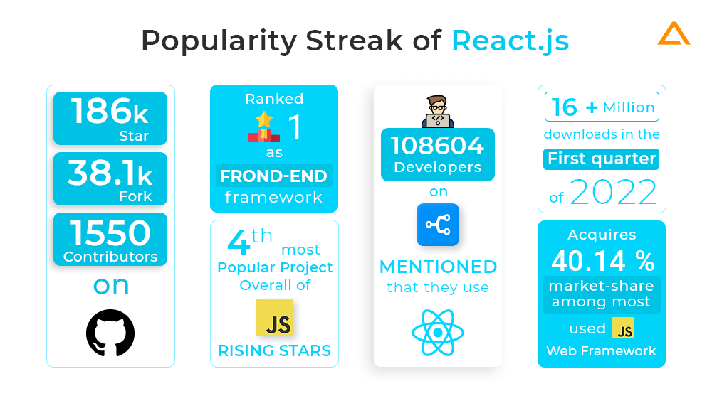 Popularity of Reactjs