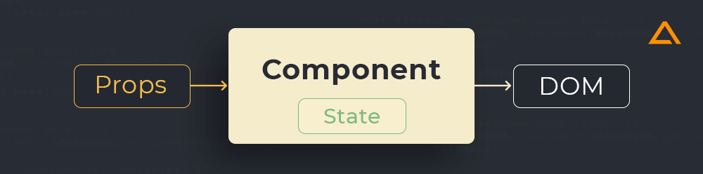 State in React components
